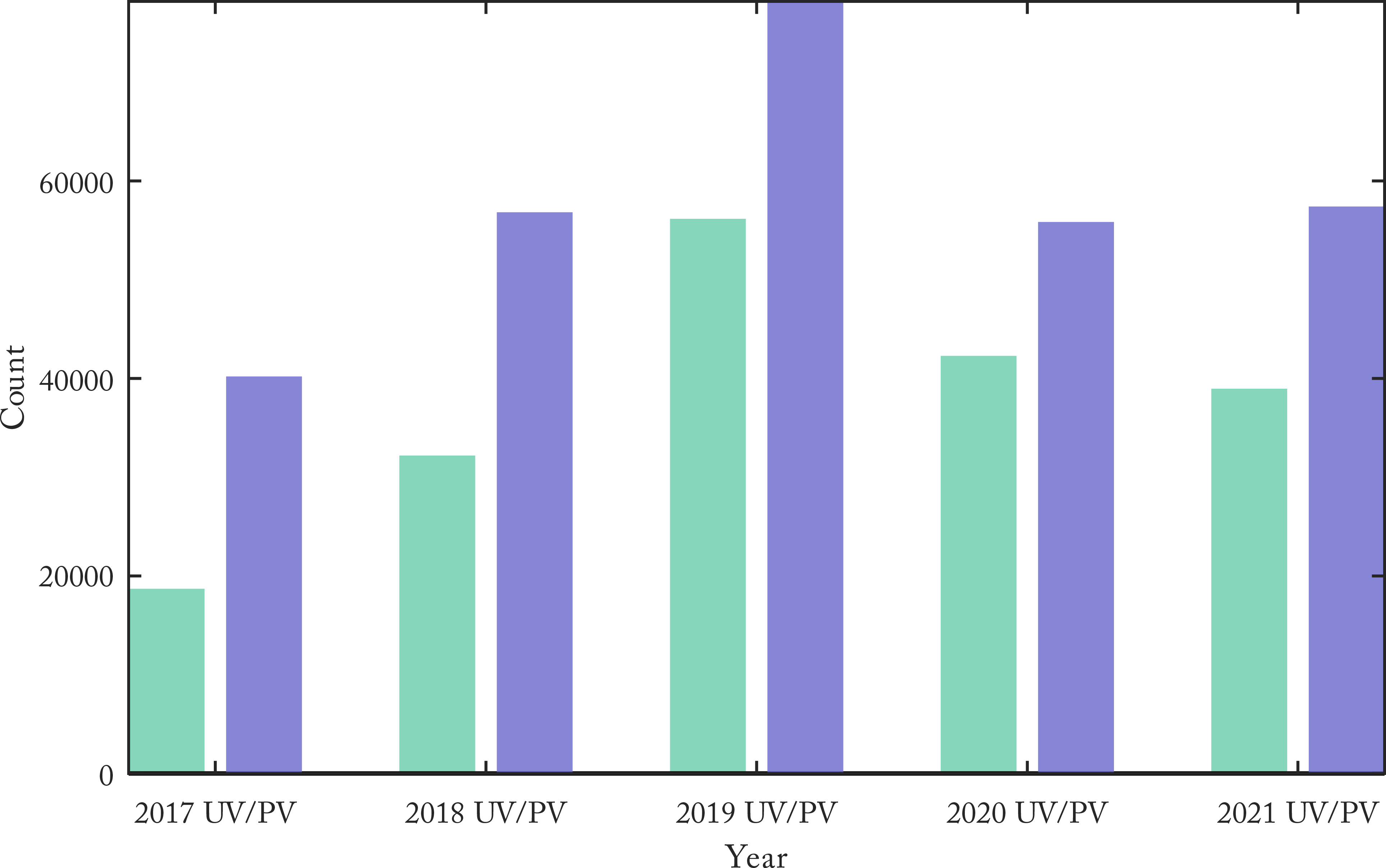 2017、2018、2019、2020和2021的UV/PV